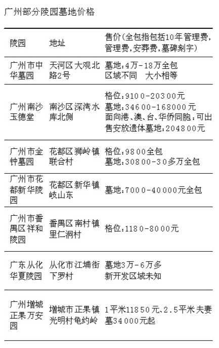 还是努力活着吧,2平方米墓地都要4万-30万了